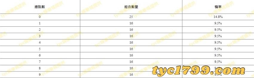 百家樂組合牌型