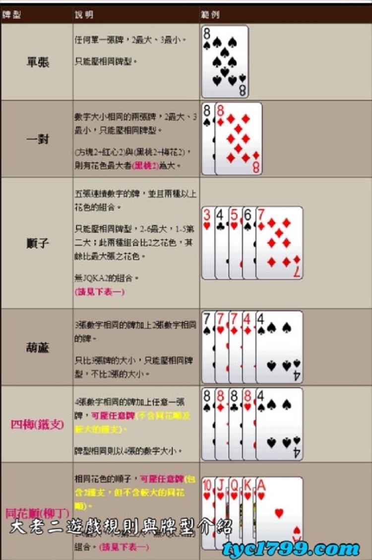 大老二遊戲規則與牌型介紹