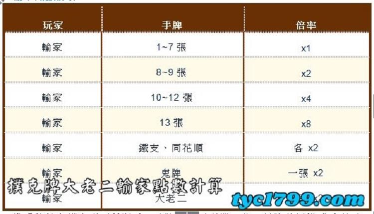 撲克牌大老二輸家點數計算